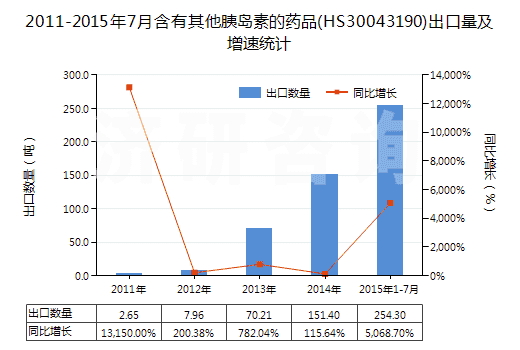 2011-2015年7月含有其他胰島素的藥品(HS30043190)出口量及增速統計